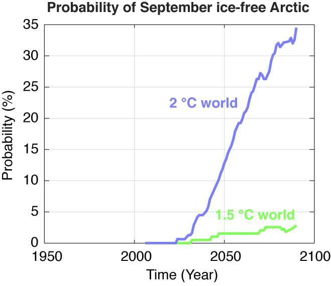 probability of ice-free September