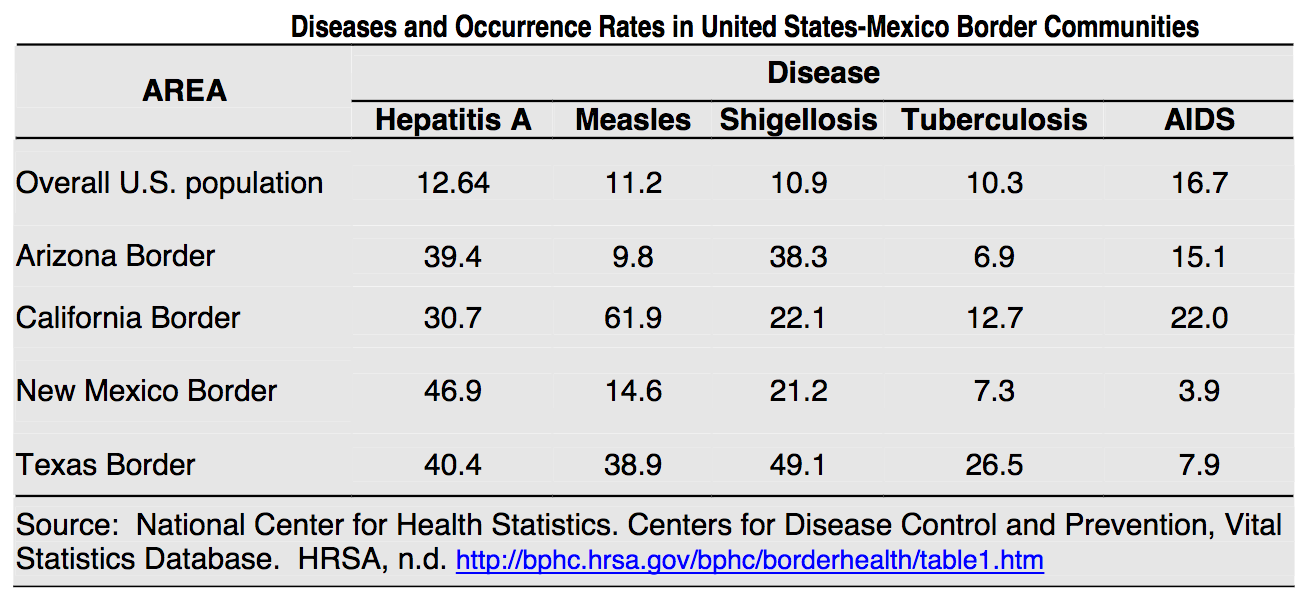 CDC diseases