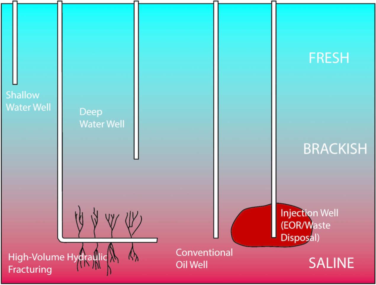 Graphic of injection wells