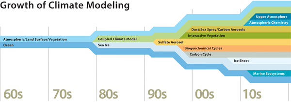 Growth of climate modeling graphic