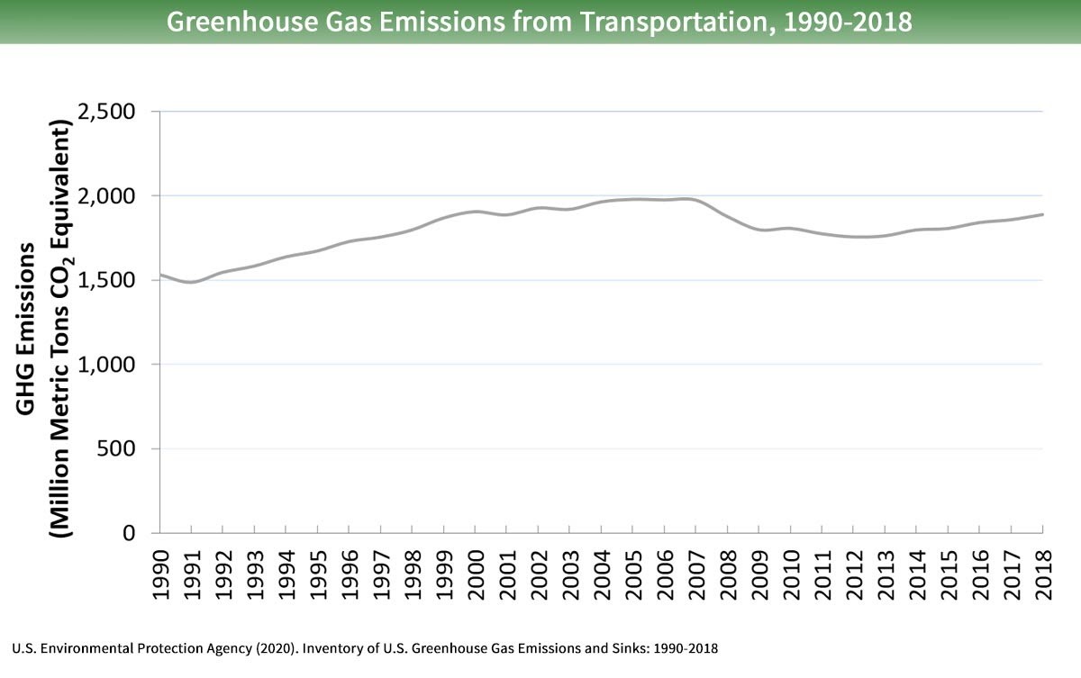 Transportation emissions
